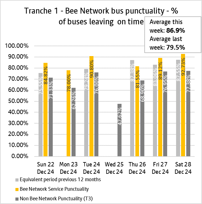 Graph showing performance of bus services from tranche one of the bee network