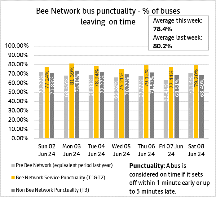 Graph showing combined performances of bus services from both tranche one and tranche two of the bee network.