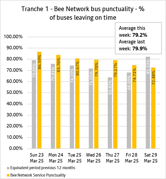 The daily punctuality data shows that the T1 Bee Network services were on time more often than compared with the same period as last year, over the period 23rd March & 29th March 2025.