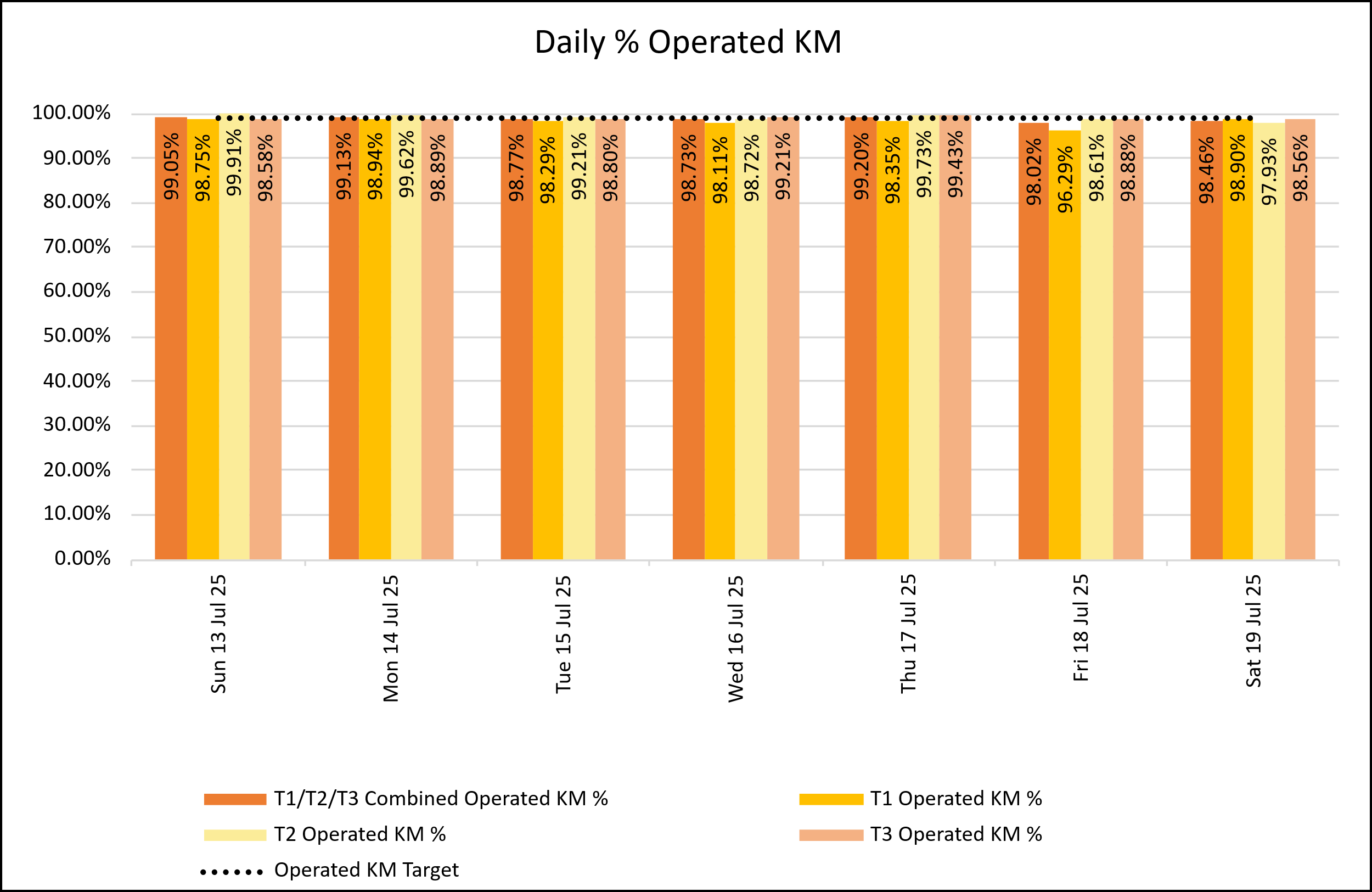 Daily KM