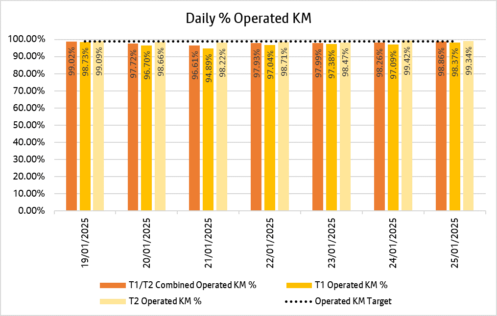 Chart showing how many kilometres bee network bus services delivered daily over the past week