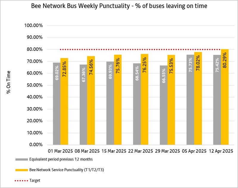 This weekly punctuality data shows that Bee Network services, since the week ending 1st March 2025, have been on time more often when compared with the same period last year.