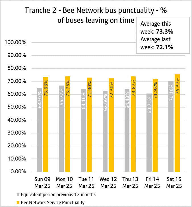 The daily punctuality data shows that the T2 Bee Network services were on time more often than compared with the same period as last year, over the period 9th March & 15th March 2025. 