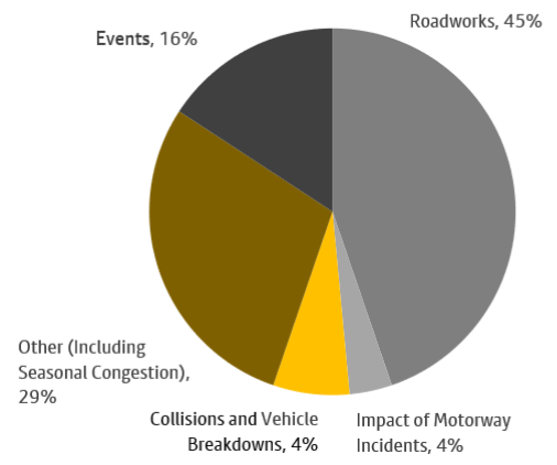 A chart showing the causes of highway delays over a 7 day period ending 7 december. More information above