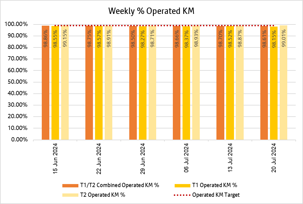 Chart showing how many kilometres bee network bus services delivered weekly over the past 6 weeks