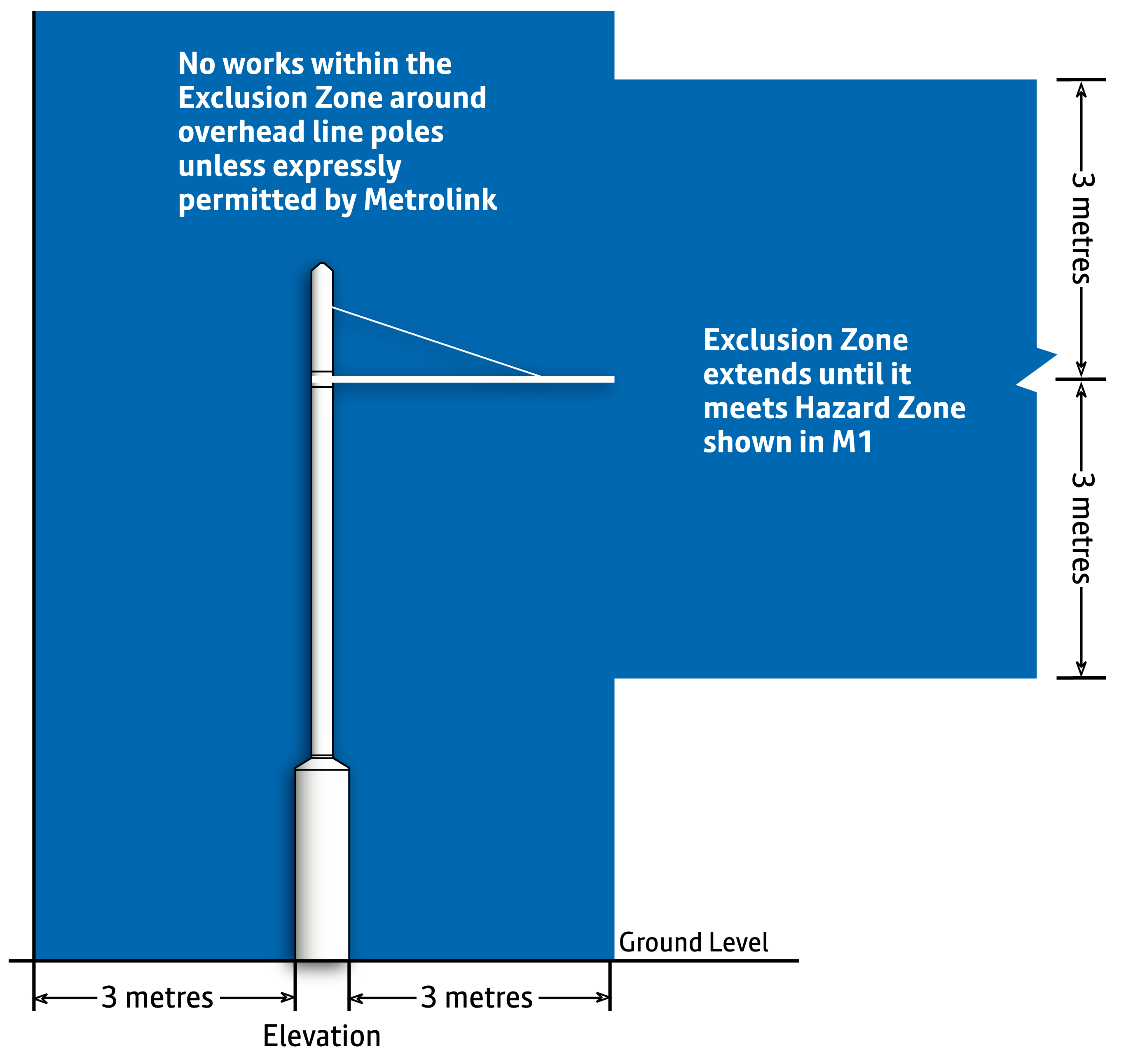 Diagram M2 – Metrolink Exclusion Zone around overhead line poles