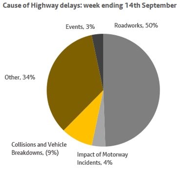 A chart showing the causes of highway delays over a 7 day period ending 14 september. More information above