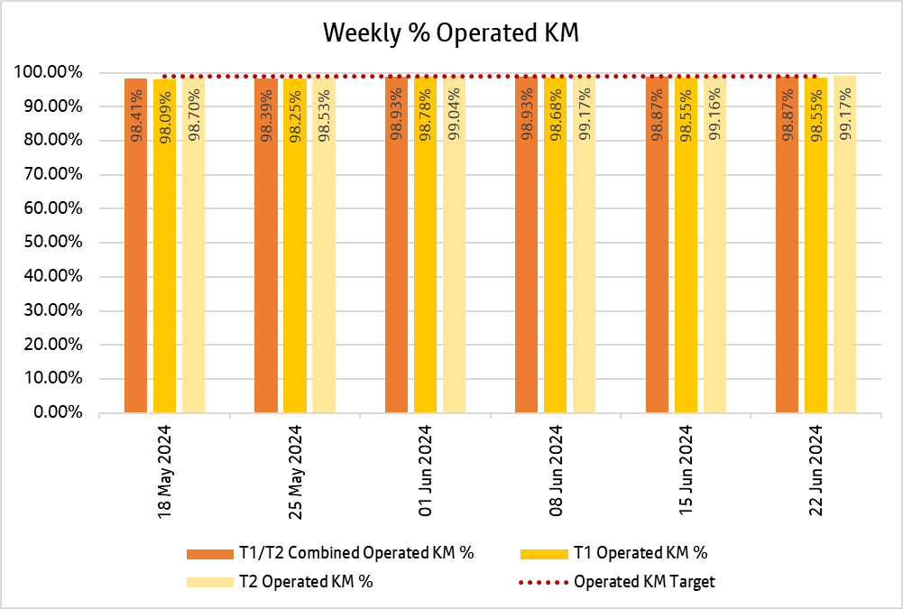 Chart showing how many kilometres bee network bus services delivered weekly over the past 6 weeks