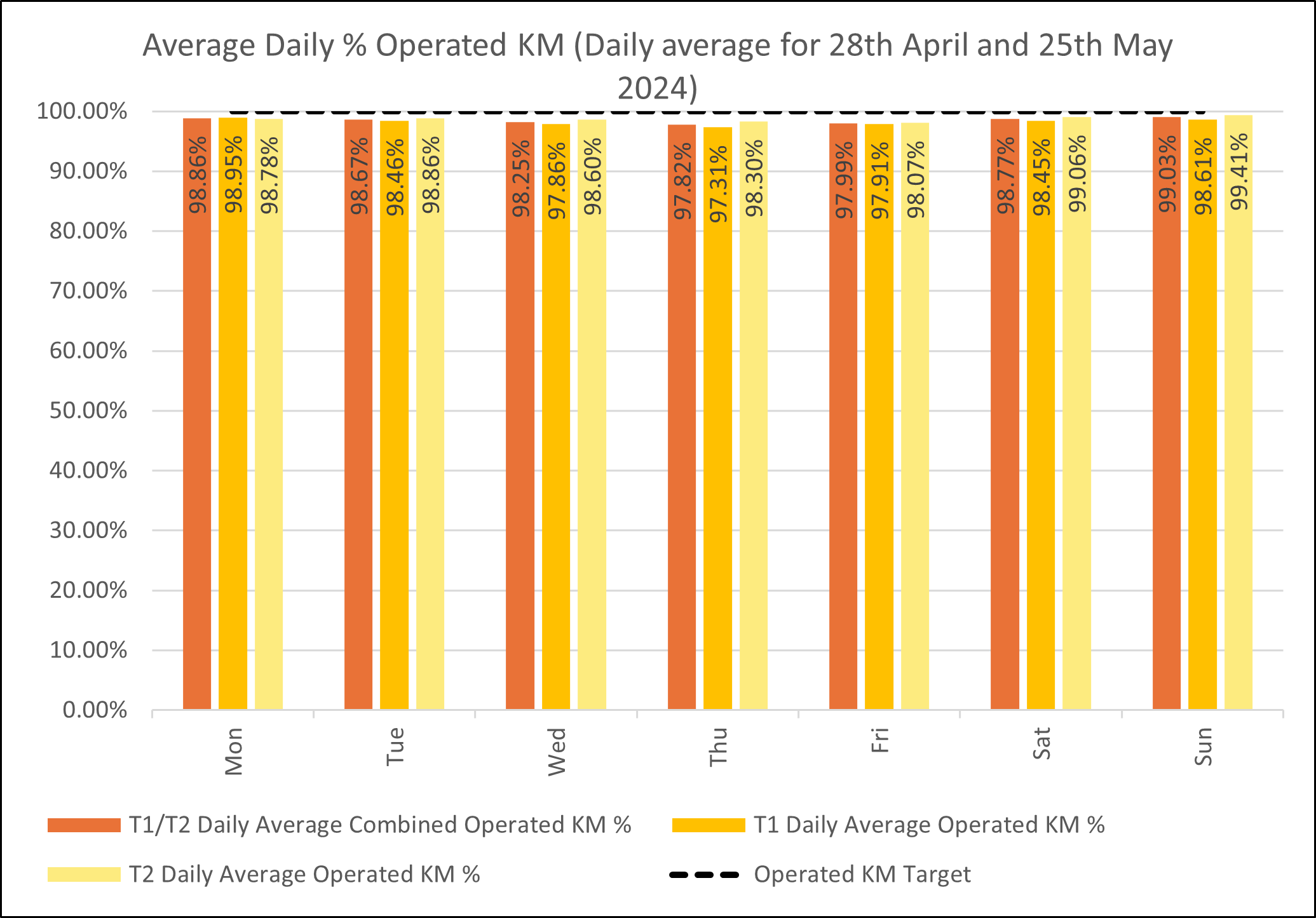 Daily KM graph 1