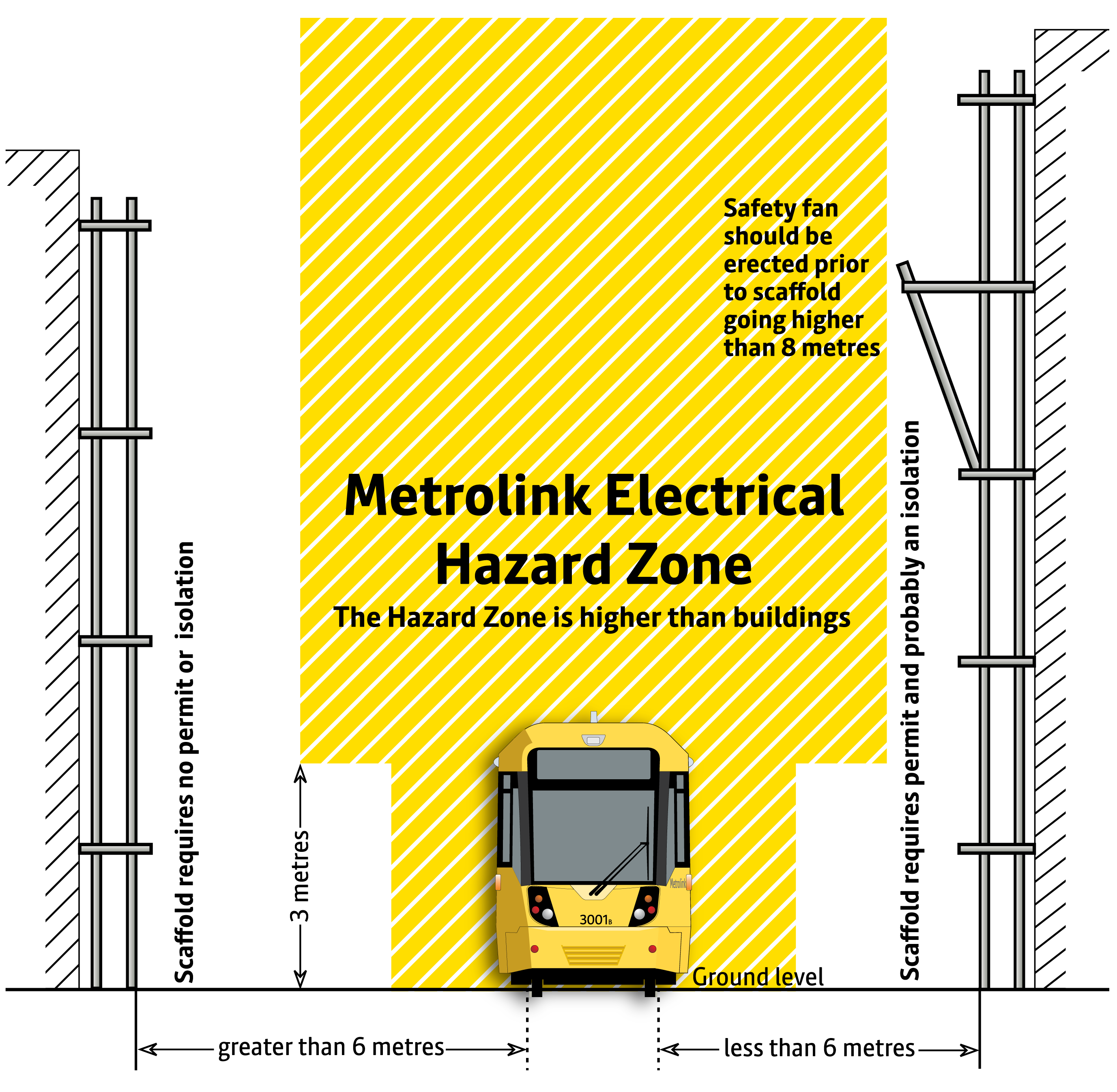 Diagram M4 – Scaffolding adjacent to Metrolink