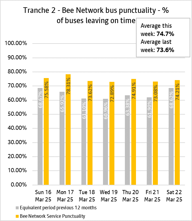The daily punctuality data shows that the T2 Bee Network services were on time more often than compared with the same period as last year, over the period 16th March & 22nd March 2025. 