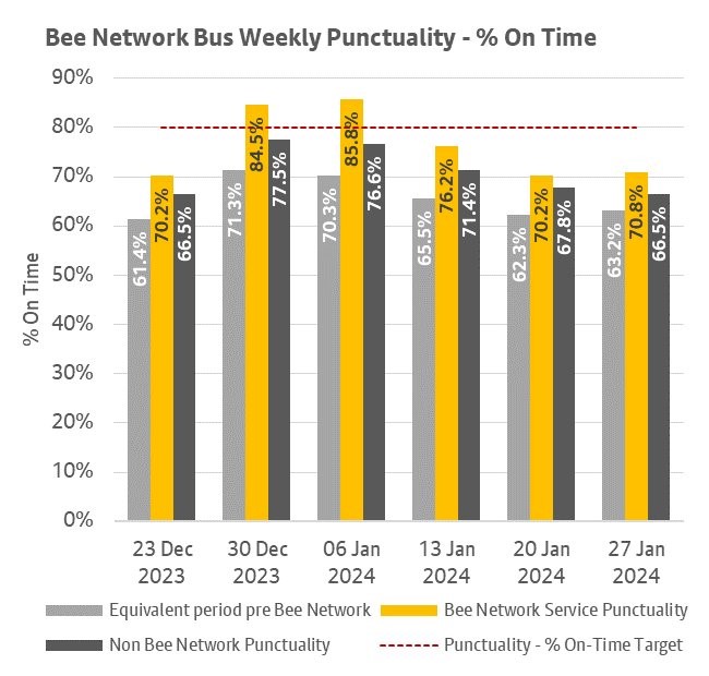 The chart shows weekly punctuality data for Bee Network services and Non-Franchised services over a six-week period ending 27 January 2024 and for equivalent services now operated under the Bee Network during the same time last year. ​ More information in the section above.