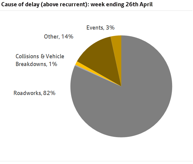 The main causes of delay (above recurrent) on highways over the seven days ending 26th April 2025 were Roadworks (82%), Other (14%), and Events (3%).