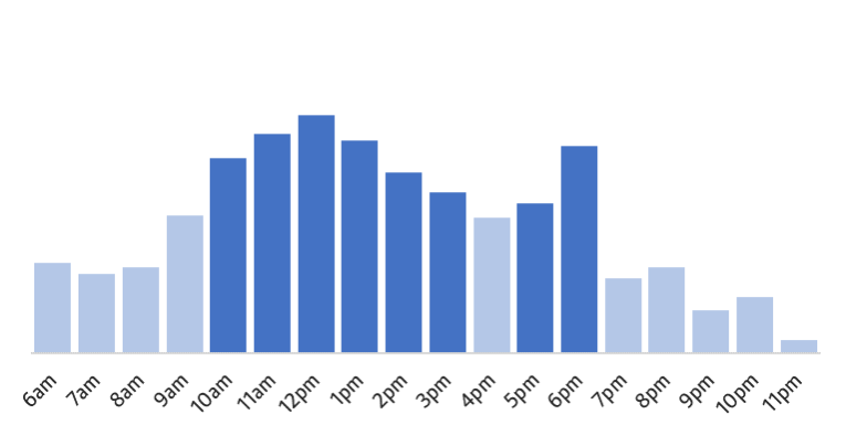 Quieter before 10am, and after 7pm.
