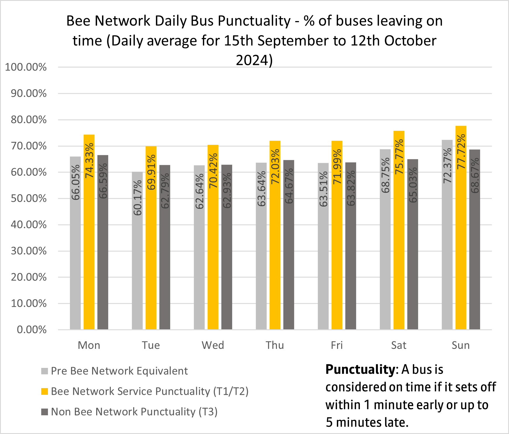 Daily bus punctuality