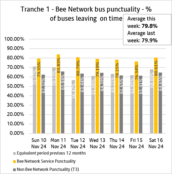 Graph showing performance of bus services from tranche one of the bee network