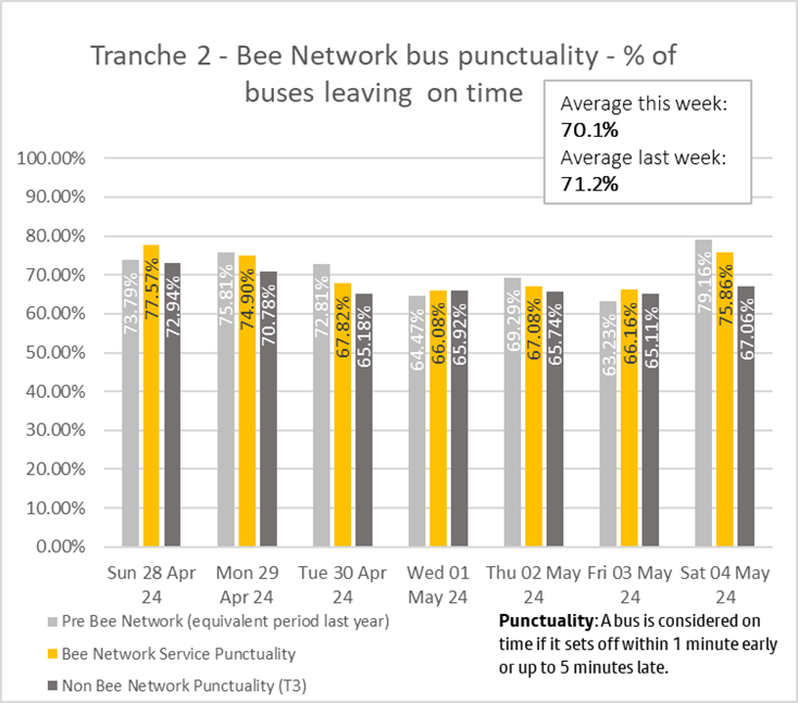 Graph showing performance of bus services from tranche two of the bee network.