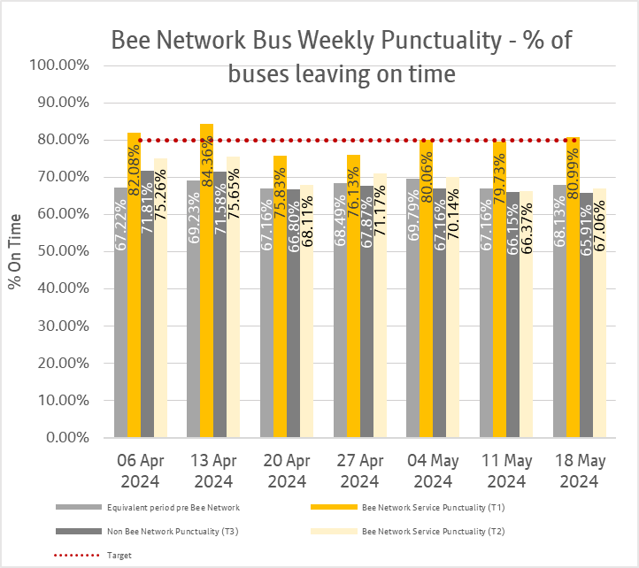 Graph showing combined weekly performances of bus services from both tranche one and tranche two of the bee network.