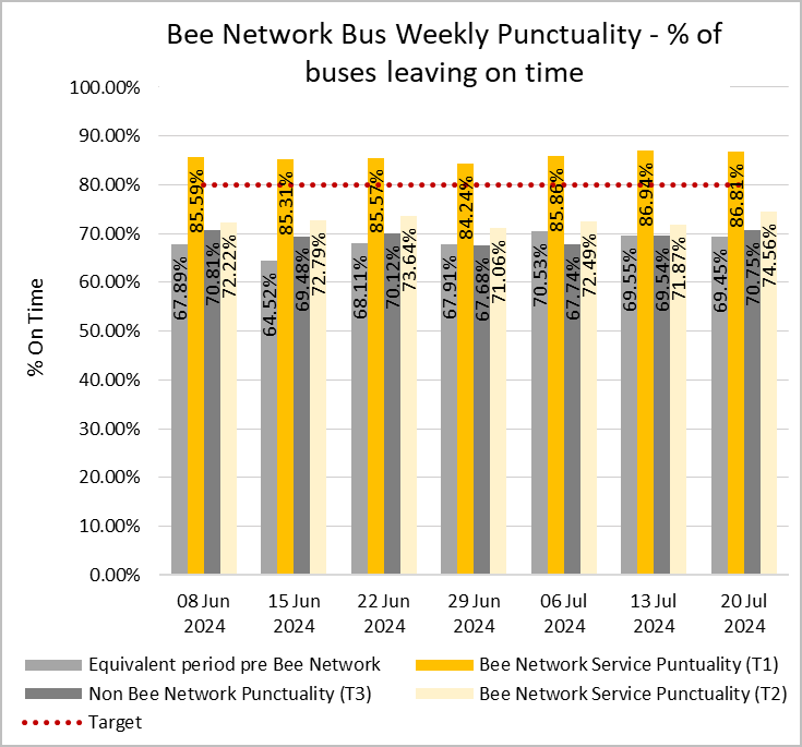 Graph showing combined weekly performances of bus services from both tranche one and tranche two of the bee network.