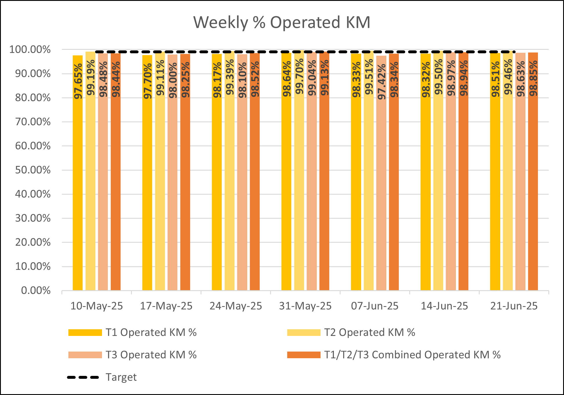 Weekly KM report