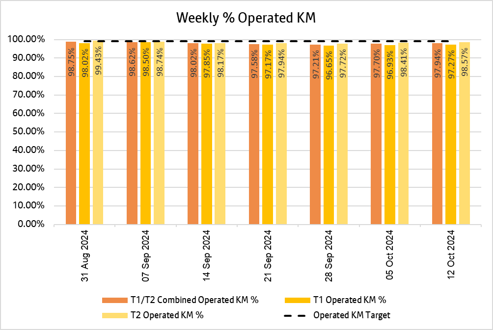 Weekly KM report