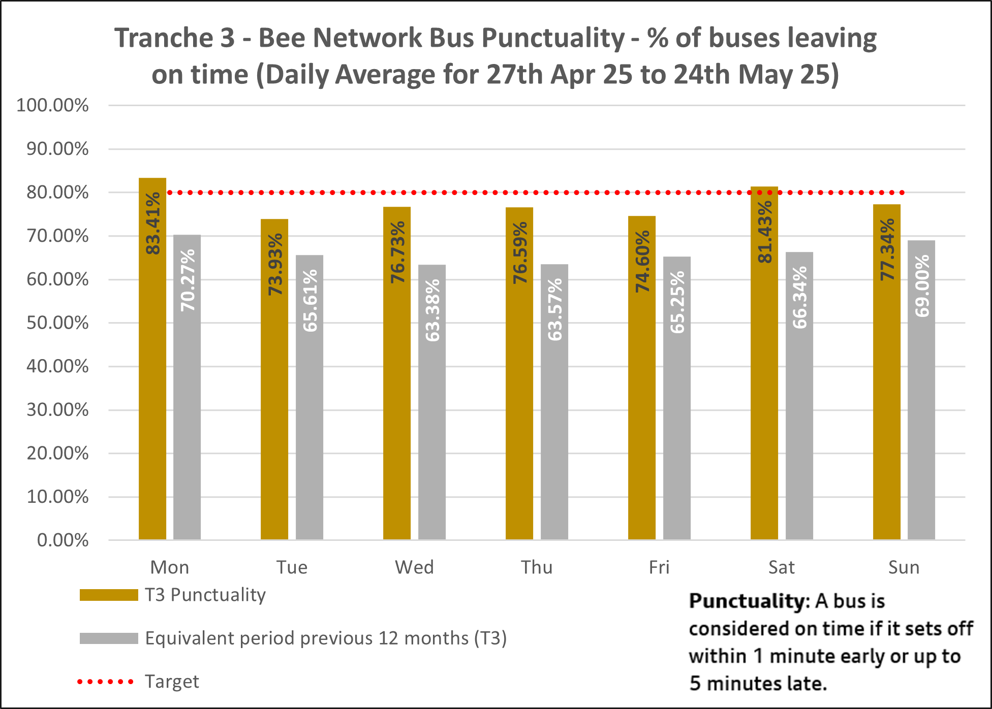 t3 bus punctuality