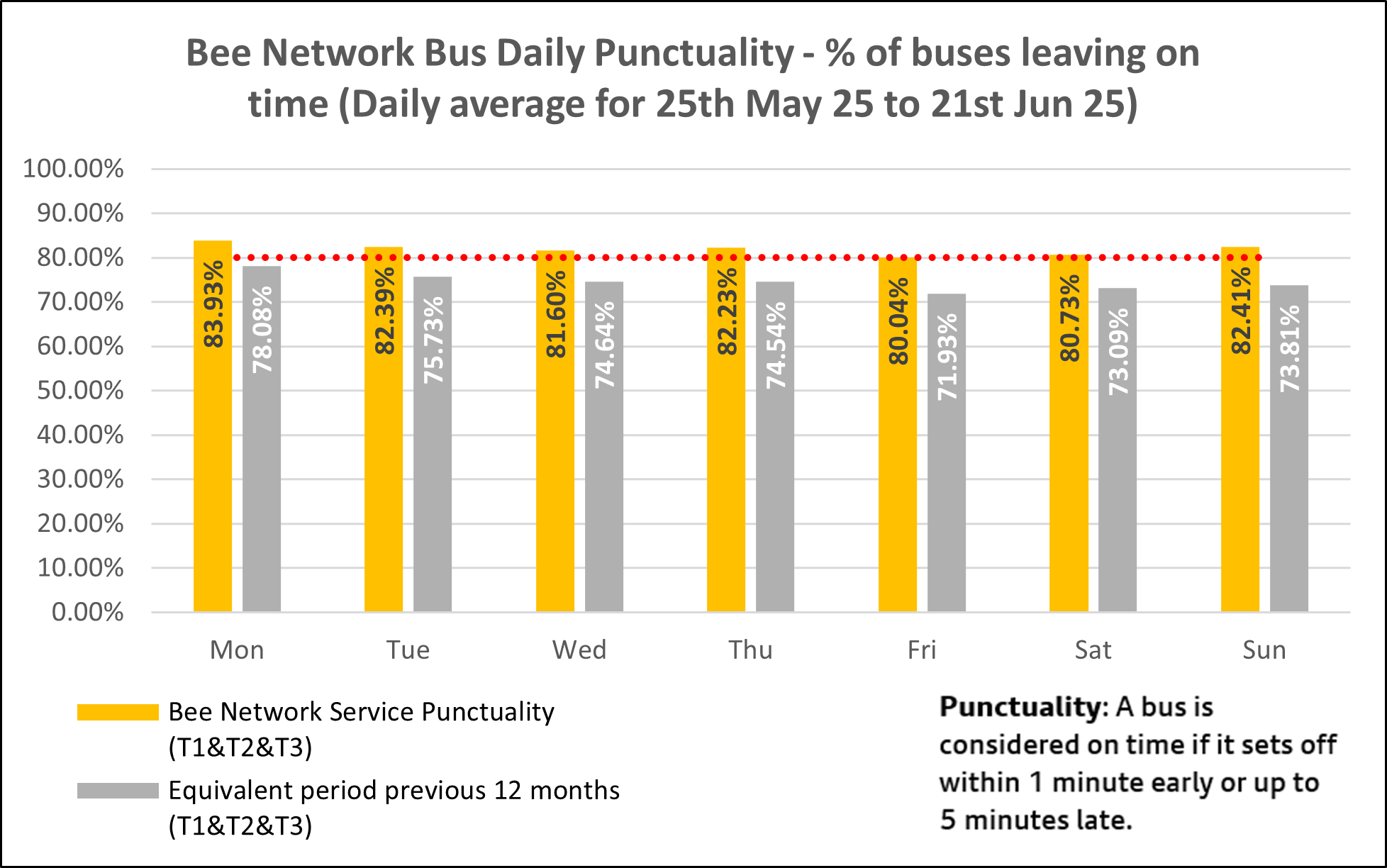 Daily bus punctuality