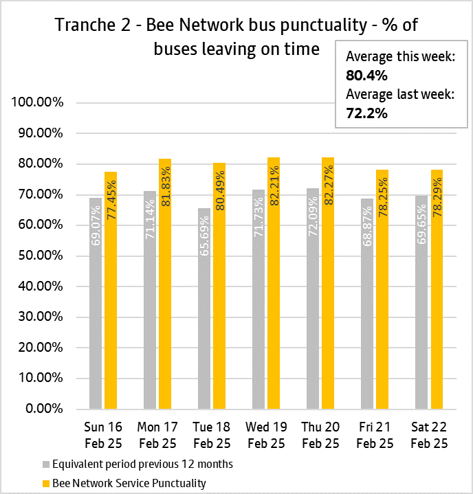 The daily punctuality data shows that the T2 Bee Network services were on time more often than compared with the same period as last year, over the period 16th February 2025 and 22nd February 2025