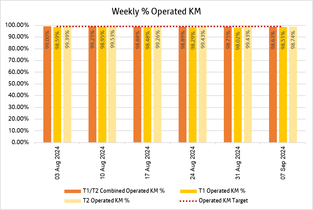 Chart showing how many kilometres bee network bus services delivered weekly over the past 6 weeks