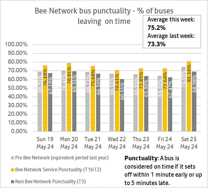 Graph showing combined performances of bus services from both tranche one and tranche two of the bee network.