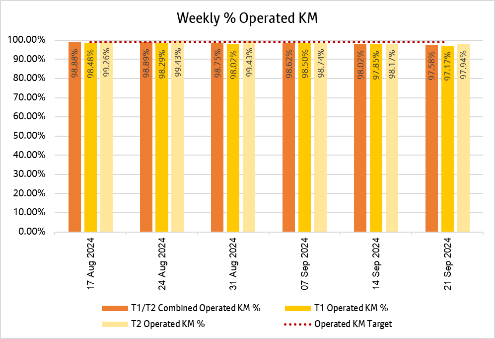 Chart showing how many kilometres bee network bus services delivered weekly over the past 6 weeks