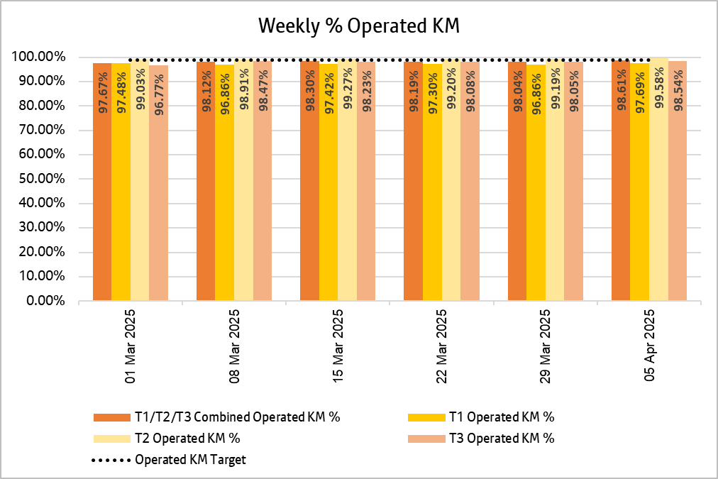 The weekly percentage of operated KM has generally been above 97% for all the Bee Network services as well as tranche 1, tranche 2 and tranche 3 services separately.