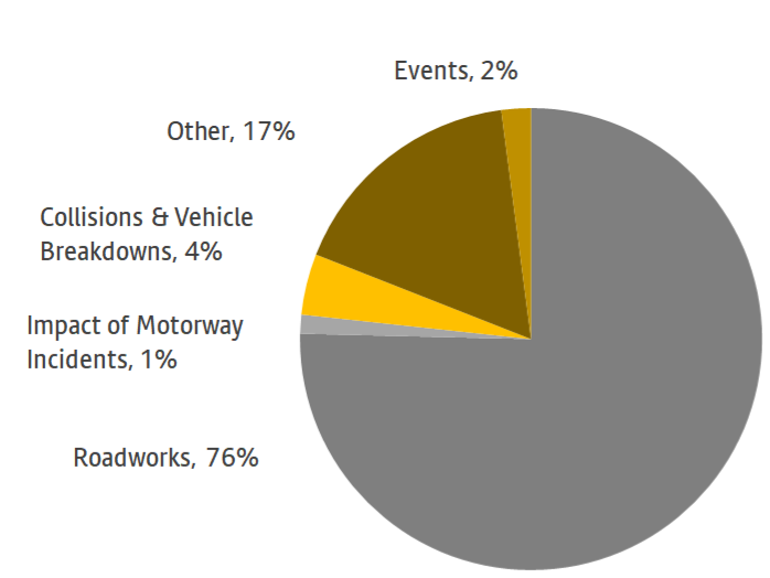 The main causes of delay (above recurrent) on highways over the seven days ending 12th April 2025 were Roadworks (76%), Other (17%), and Collision & Vehicle Breakdowns (4%).