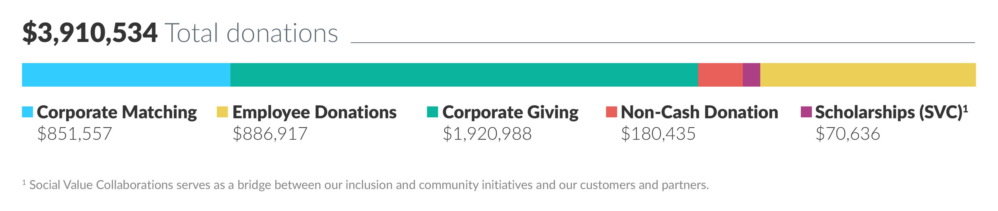 2024 Total Donations chart