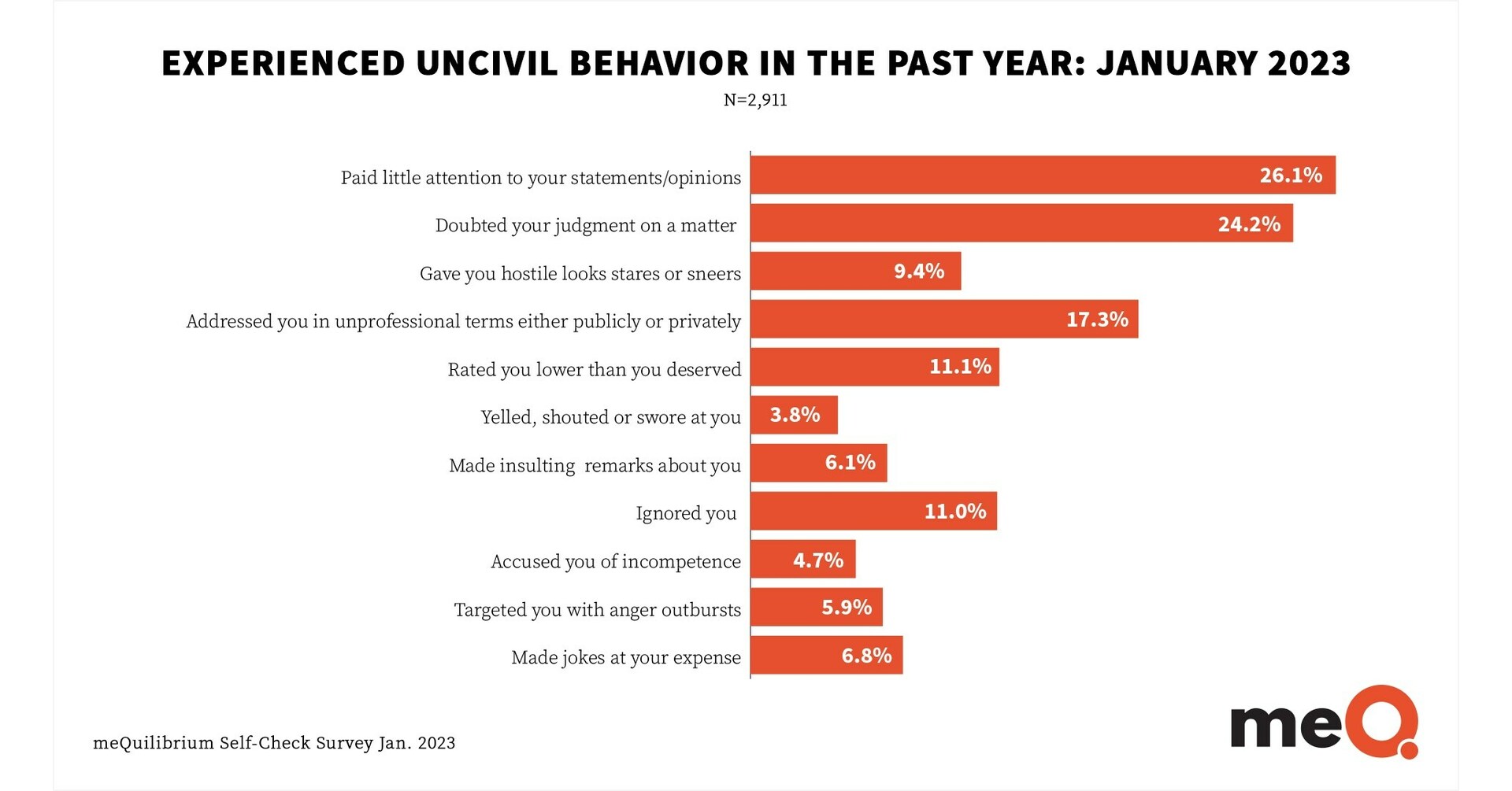 One in Four Workers Experience Workplace Incivility, Fueling Toxic Work Environments, Says New meQuilibrium Study