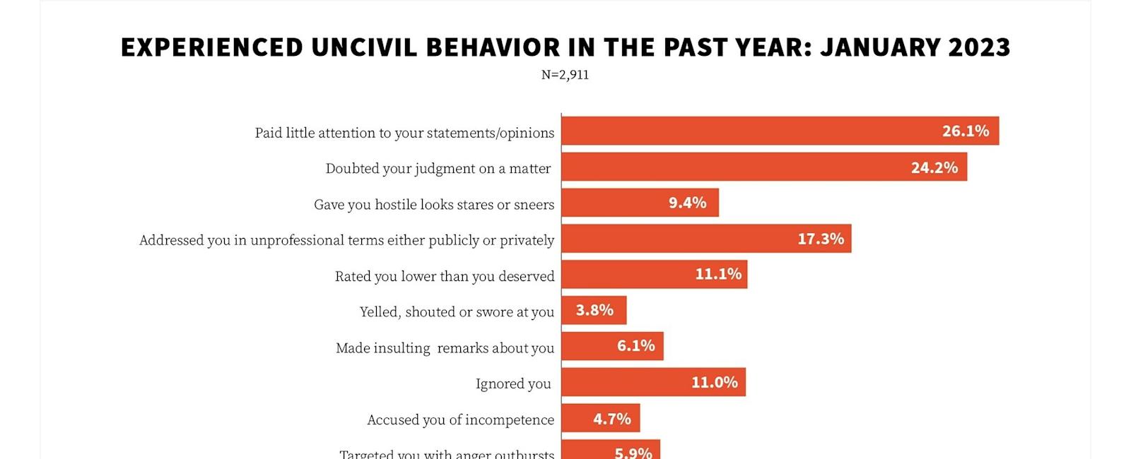 One in Four Workers Experience Workplace Incivility, Fueling Toxic Work Environments, Says New meQuilibrium Study