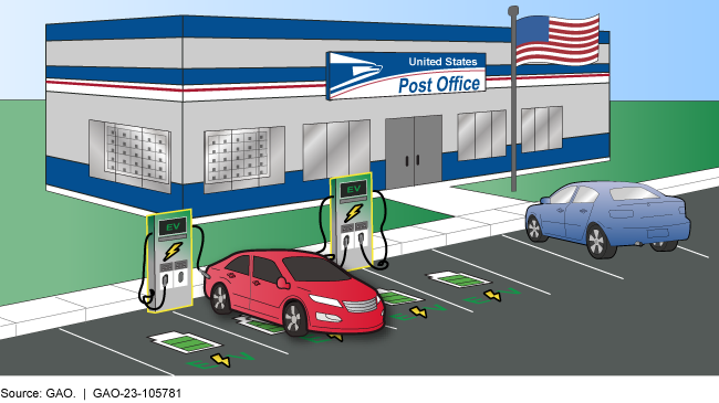 Electric Vehicle Infrastructure: USPS Should Plan for Potential Workplace Charging