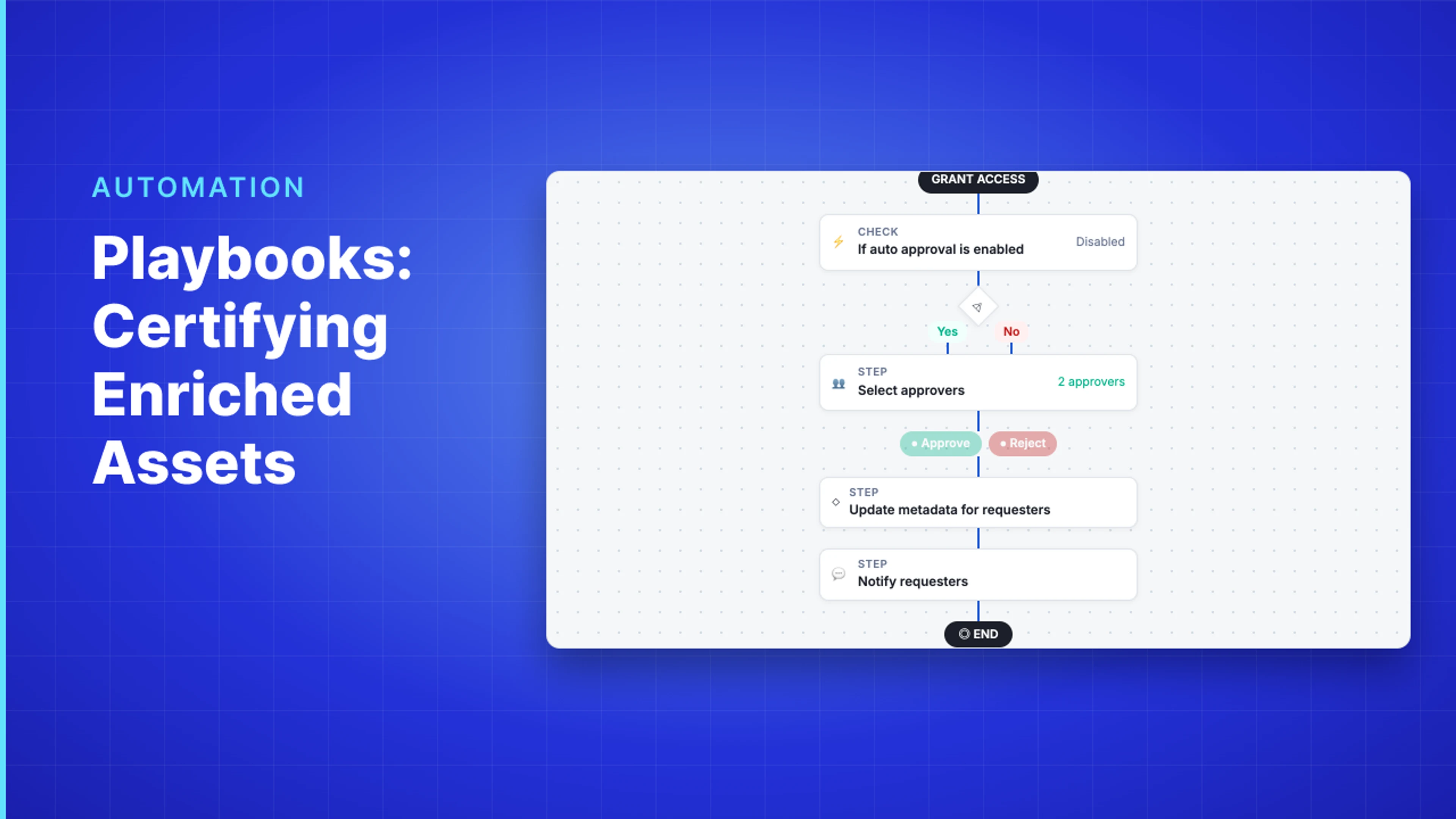 Demo Hub — Playbooks: Certifying Enriched Assets