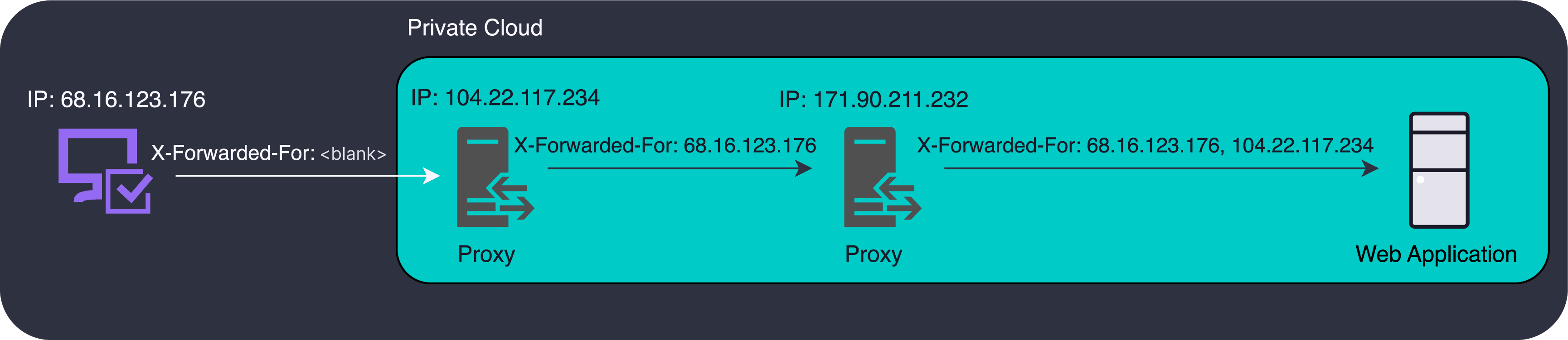 Illustration showing how the X-Forwarded-For header gets created as a request passes through proxy servers. image