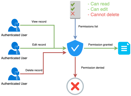 Laravel Broken Access Control Guide: Examples and Prevention image