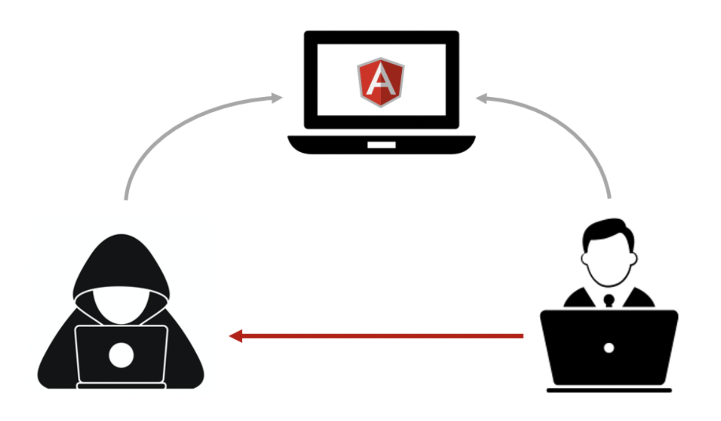 Angular XSS Guide: Examples and Prevention image