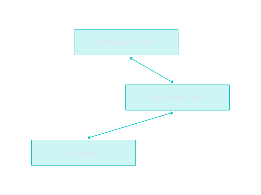 What is Cross-Site Scripting (XSS) Attacks?