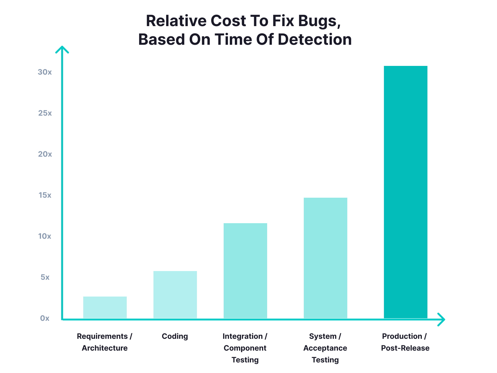 Cost for Fixing Bugs image