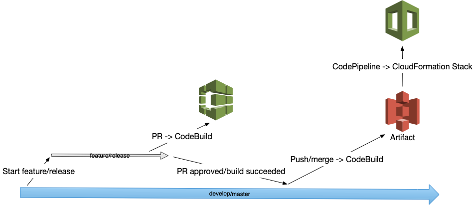 building-an-aws-cross-account-codepipeline-with-gitflow-img-2 image