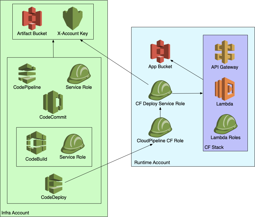 building-an-aws-cross-account-codepipeline-with-gitflow-img-1 image