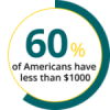 Stat showing 60% of Americans have less than $1000 in savings
