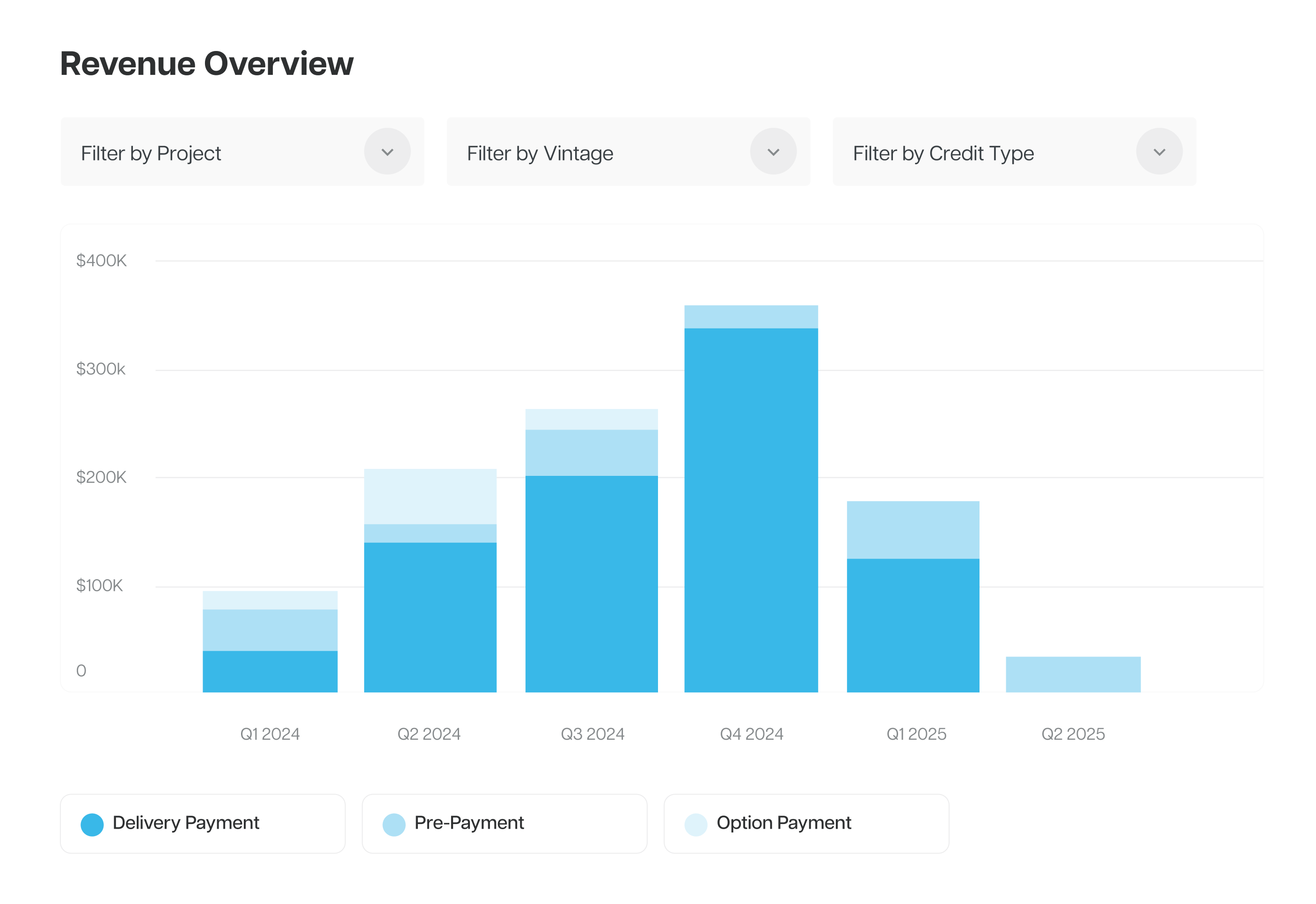 Revenue Projections