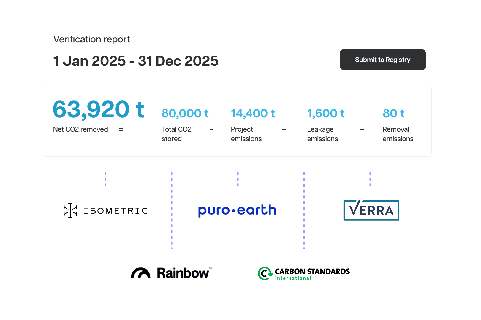 Automated verification reports