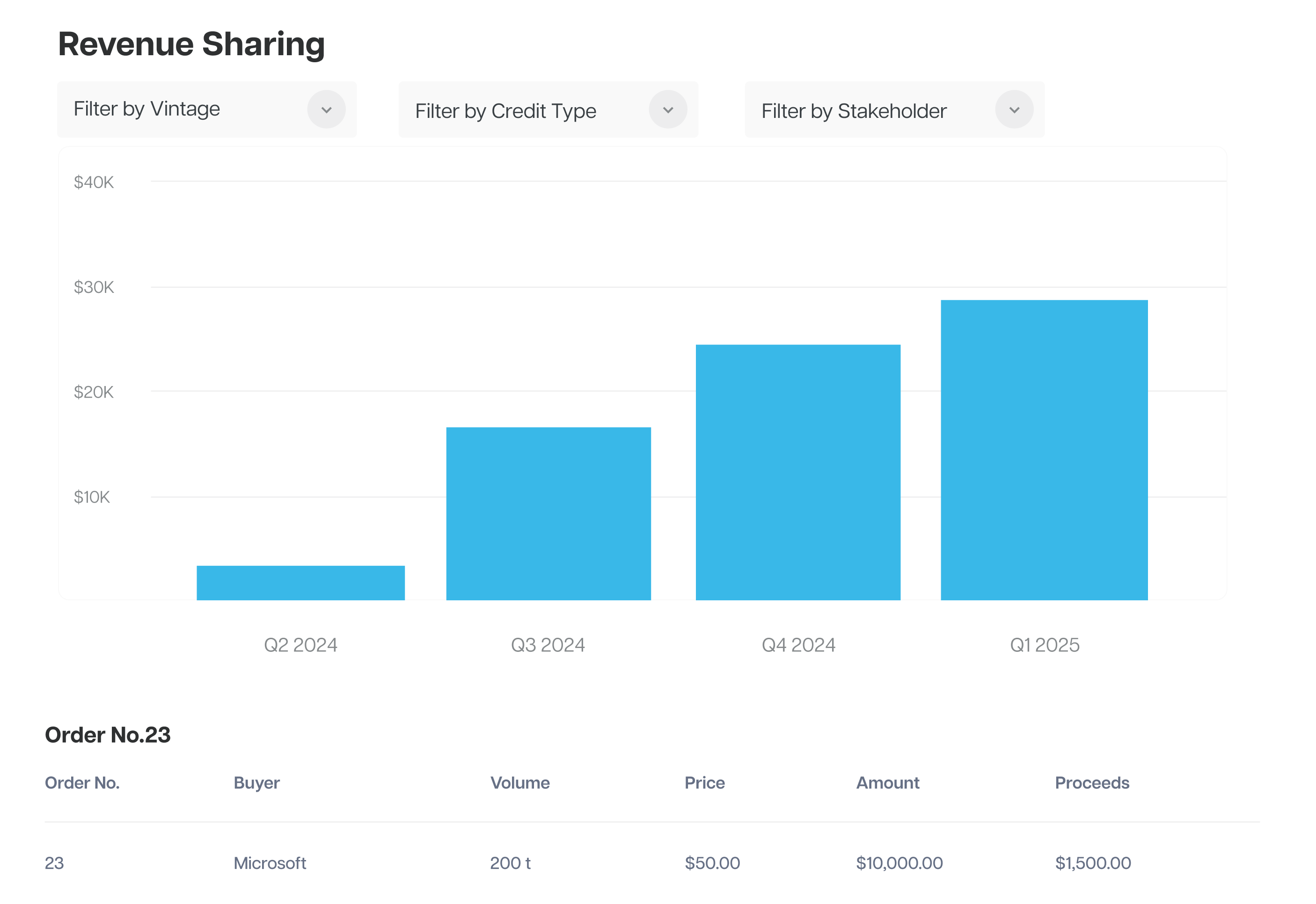 Revenue Sharing