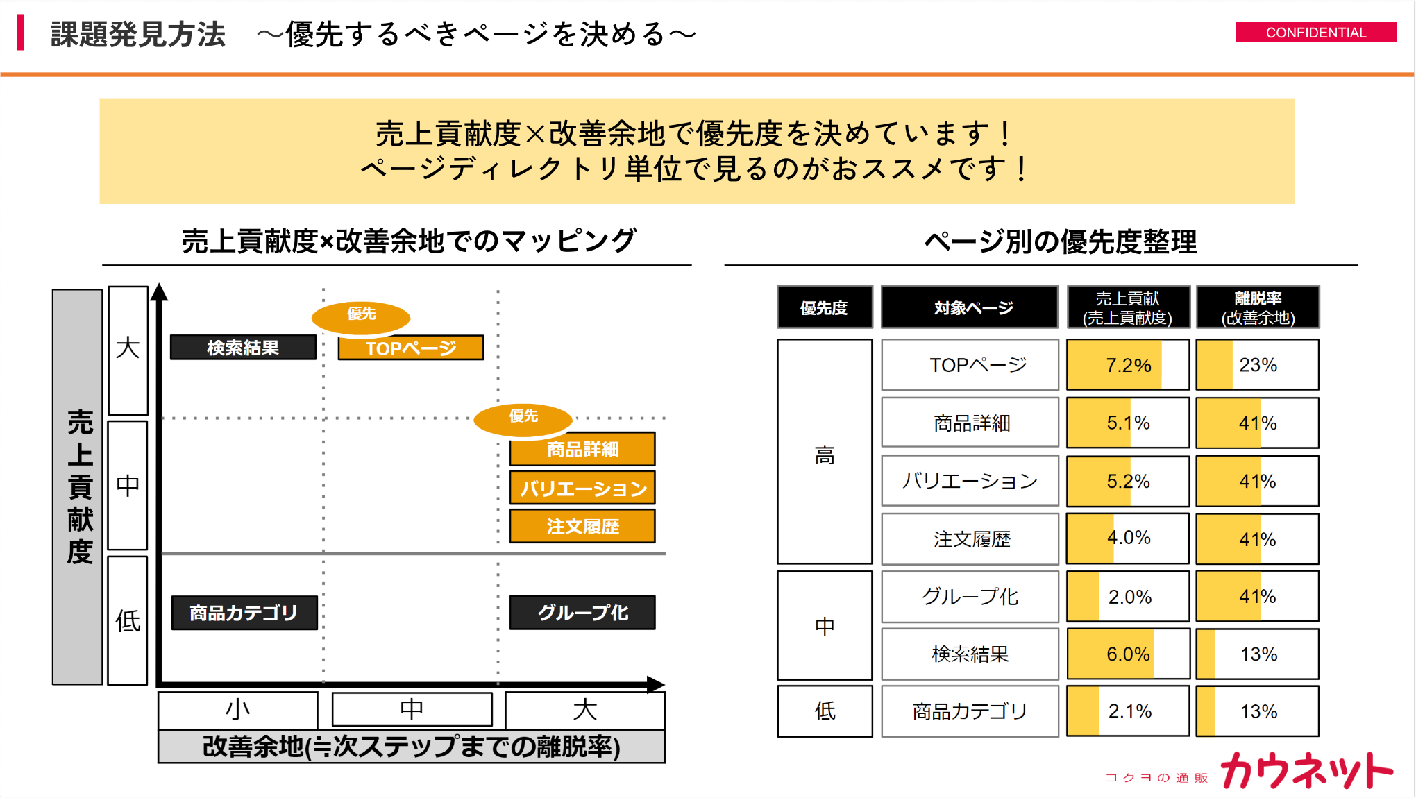 登壇資料02 課題発見方法 優先するべきページ